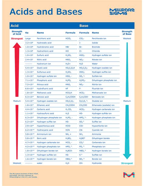 kb of nh3|Acid and Base Chart — Table of Acids & Bases